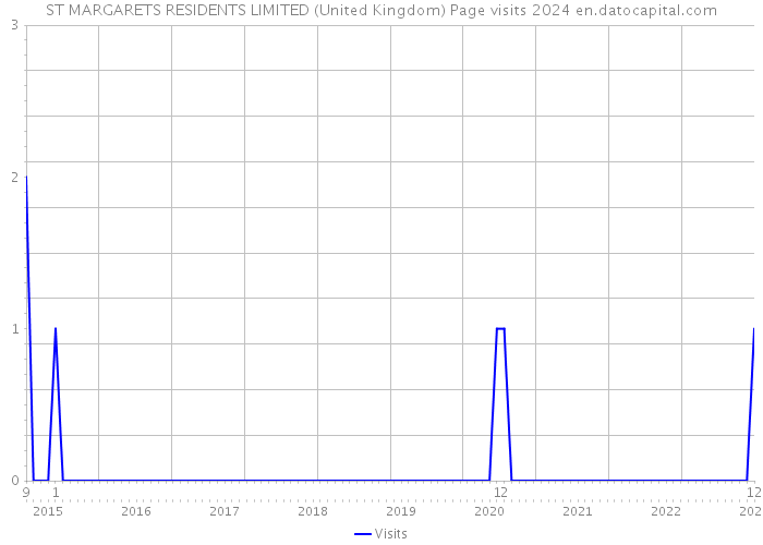 ST MARGARETS RESIDENTS LIMITED (United Kingdom) Page visits 2024 