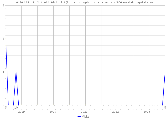 ITALIA ITALIA RESTAURANT LTD (United Kingdom) Page visits 2024 