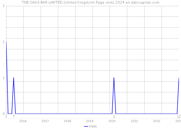 THE OAKS BAR LIMITED (United Kingdom) Page visits 2024 