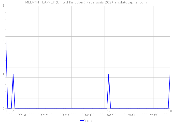 MELVYN HEAPPEY (United Kingdom) Page visits 2024 
