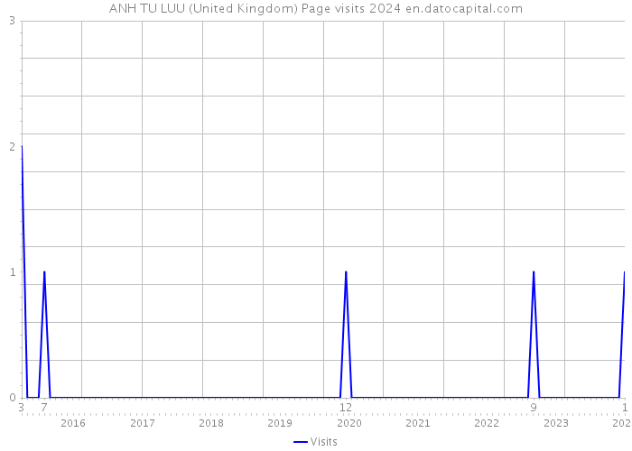 ANH TU LUU (United Kingdom) Page visits 2024 
