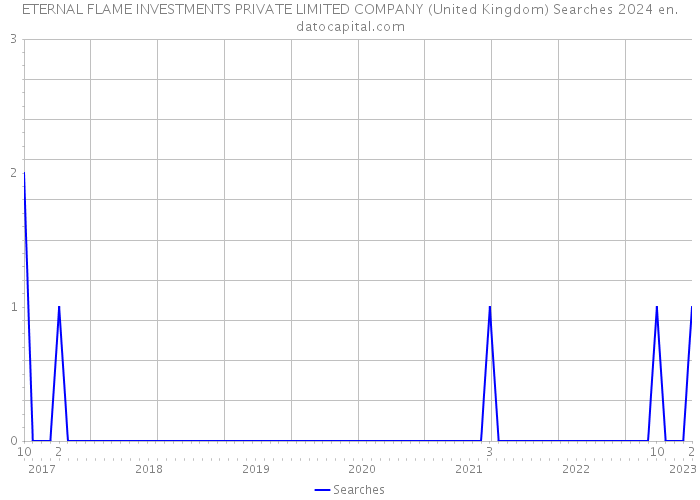 ETERNAL FLAME INVESTMENTS PRIVATE LIMITED COMPANY (United Kingdom) Searches 2024 