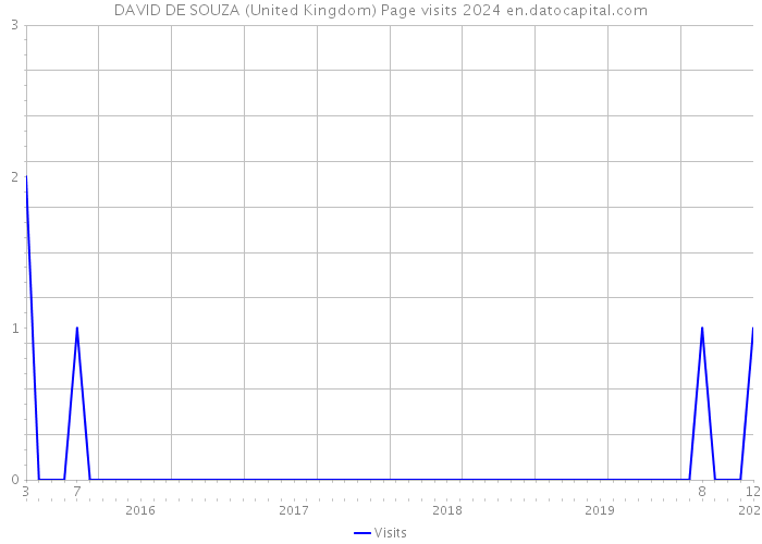 DAVID DE SOUZA (United Kingdom) Page visits 2024 