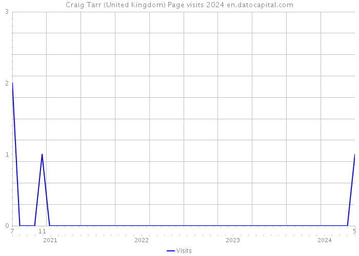 Craig Tarr (United Kingdom) Page visits 2024 
