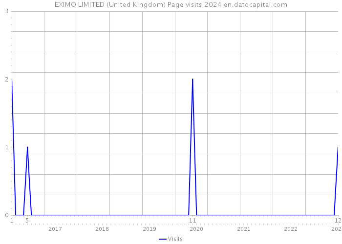 EXIMO LIMITED (United Kingdom) Page visits 2024 