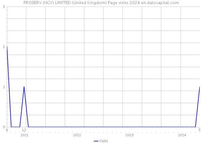 PROSERV (NCV) LIMITED (United Kingdom) Page visits 2024 
