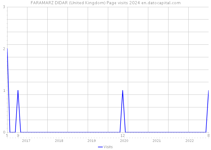 FARAMARZ DIDAR (United Kingdom) Page visits 2024 