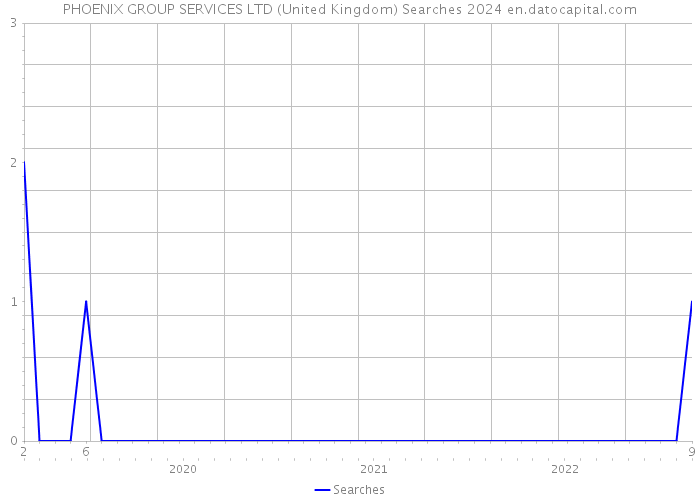 PHOENIX GROUP SERVICES LTD (United Kingdom) Searches 2024 
