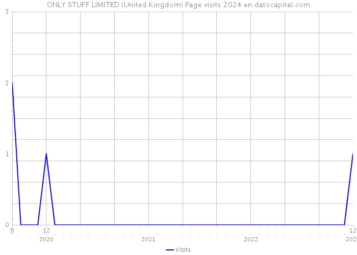 ONLY STUFF LIMITED (United Kingdom) Page visits 2024 