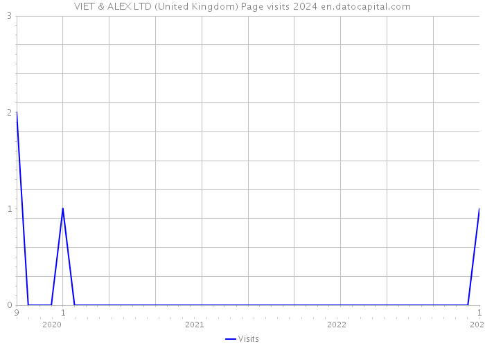 VIET & ALEX LTD (United Kingdom) Page visits 2024 