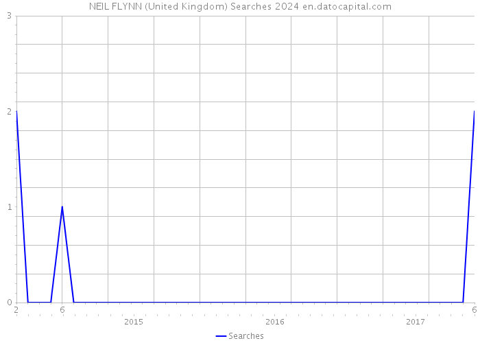 NEIL FLYNN (United Kingdom) Searches 2024 