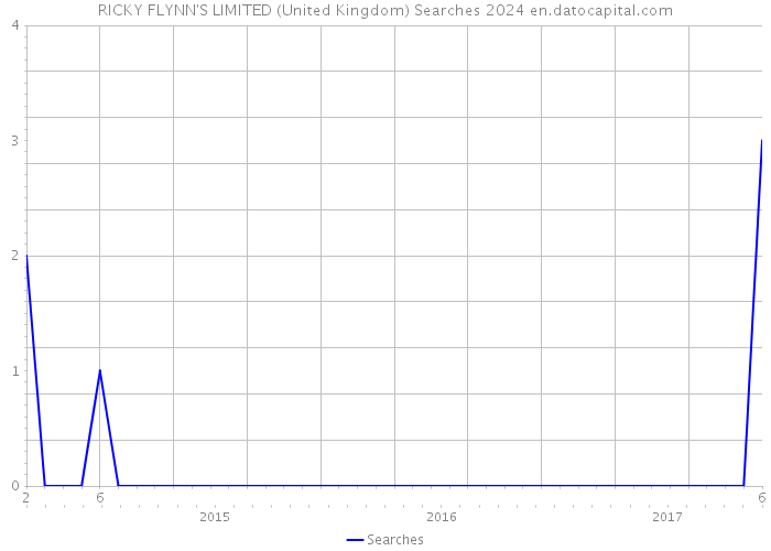 RICKY FLYNN'S LIMITED (United Kingdom) Searches 2024 