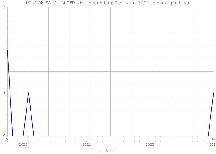 LONDON FOUR LIMITED (United Kingdom) Page visits 2024 