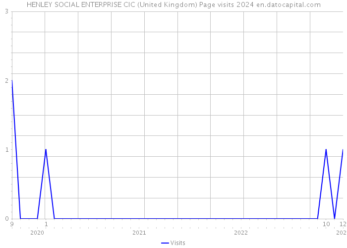 HENLEY SOCIAL ENTERPRISE CIC (United Kingdom) Page visits 2024 