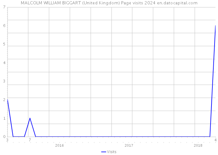 MALCOLM WILLIAM BIGGART (United Kingdom) Page visits 2024 