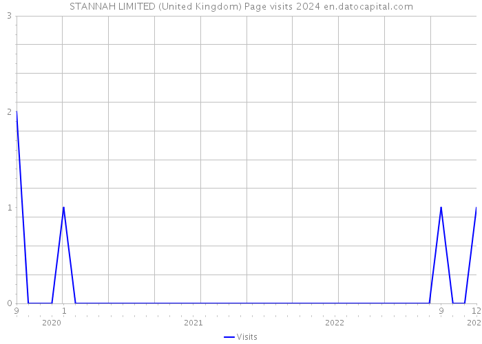 STANNAH LIMITED (United Kingdom) Page visits 2024 