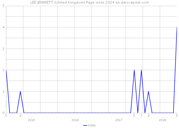 LEE JEMMETT (United Kingdom) Page visits 2024 