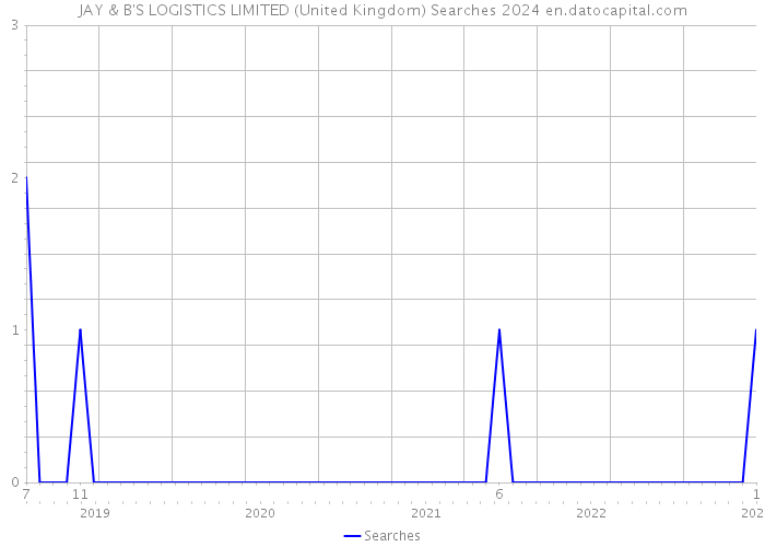 JAY & B'S LOGISTICS LIMITED (United Kingdom) Searches 2024 