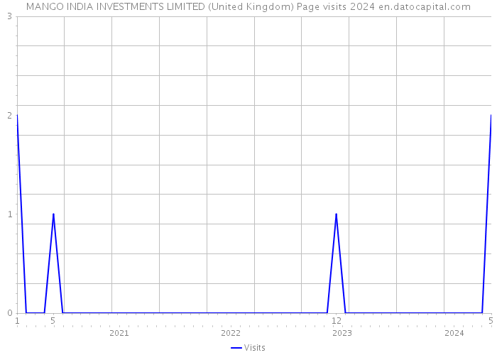 MANGO INDIA INVESTMENTS LIMITED (United Kingdom) Page visits 2024 