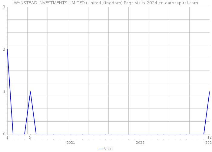 WANSTEAD INVESTMENTS LIMITED (United Kingdom) Page visits 2024 
