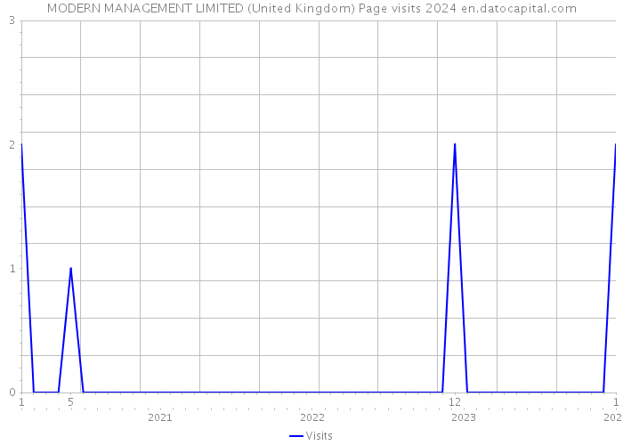 MODERN MANAGEMENT LIMITED (United Kingdom) Page visits 2024 