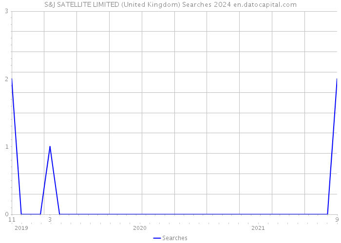 S&J SATELLITE LIMITED (United Kingdom) Searches 2024 