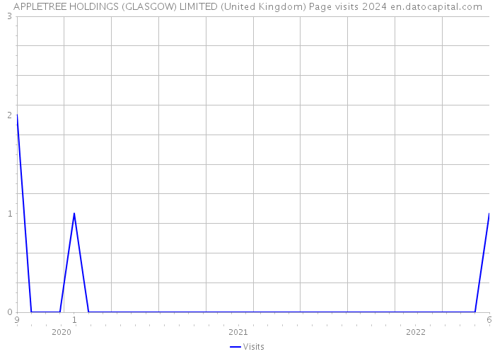 APPLETREE HOLDINGS (GLASGOW) LIMITED (United Kingdom) Page visits 2024 