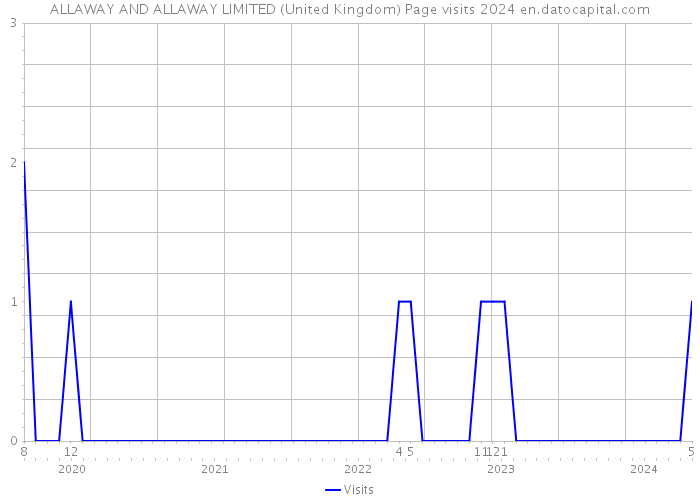 ALLAWAY AND ALLAWAY LIMITED (United Kingdom) Page visits 2024 