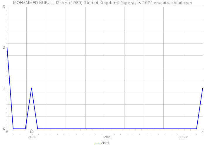 MOHAMMED NURULL ISLAM (1989) (United Kingdom) Page visits 2024 