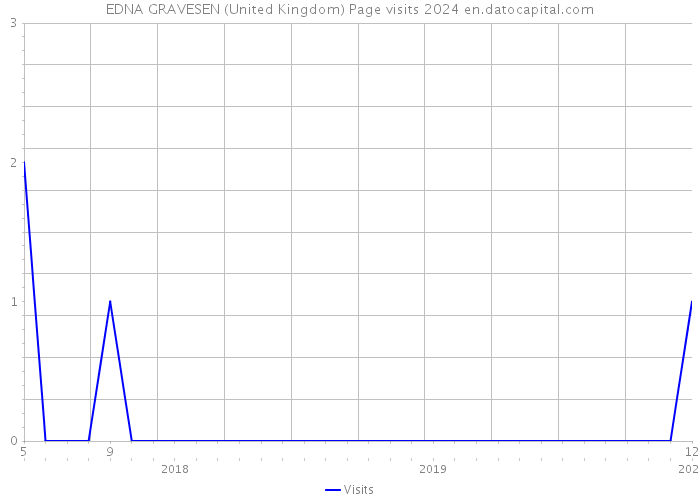 EDNA GRAVESEN (United Kingdom) Page visits 2024 