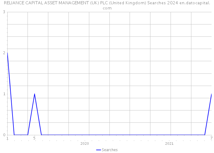 RELIANCE CAPITAL ASSET MANAGEMENT (UK) PLC (United Kingdom) Searches 2024 