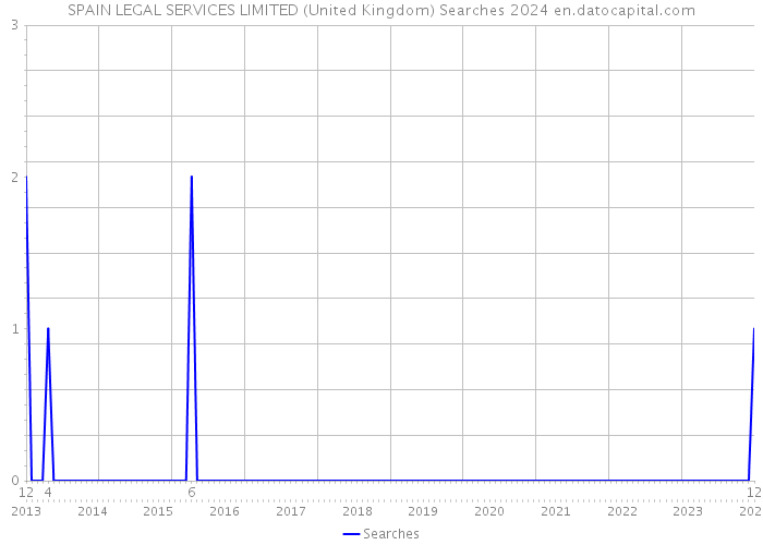 SPAIN LEGAL SERVICES LIMITED (United Kingdom) Searches 2024 