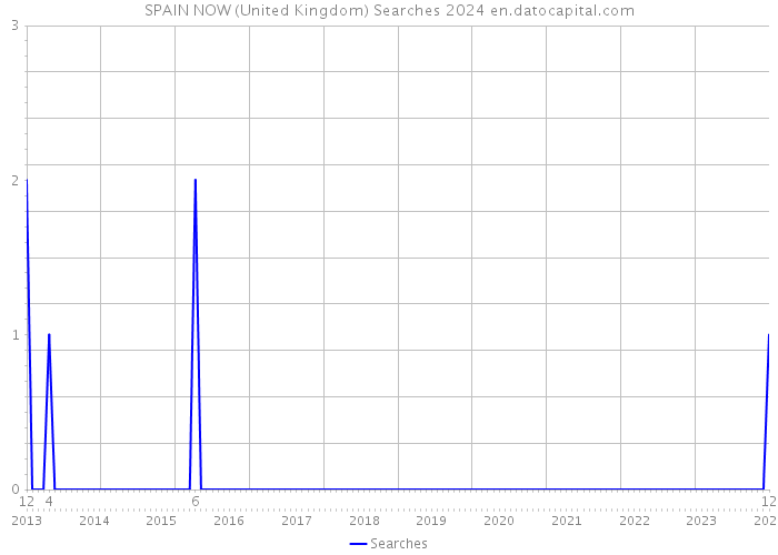 SPAIN NOW (United Kingdom) Searches 2024 