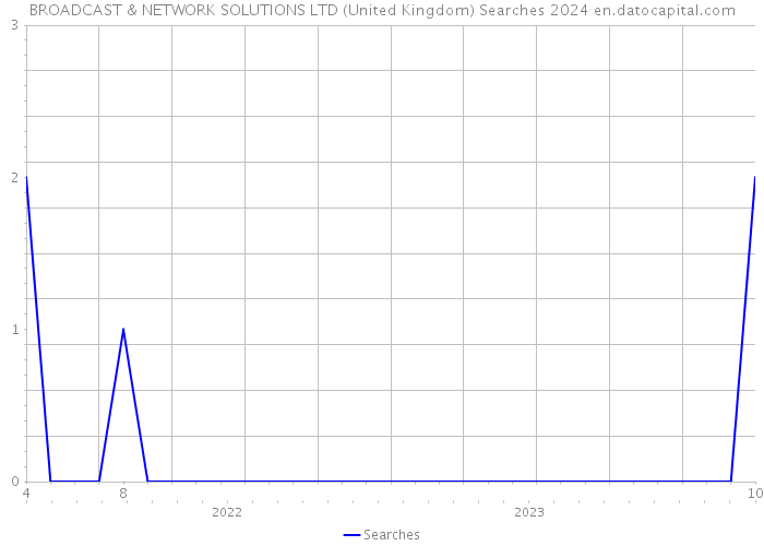 BROADCAST & NETWORK SOLUTIONS LTD (United Kingdom) Searches 2024 