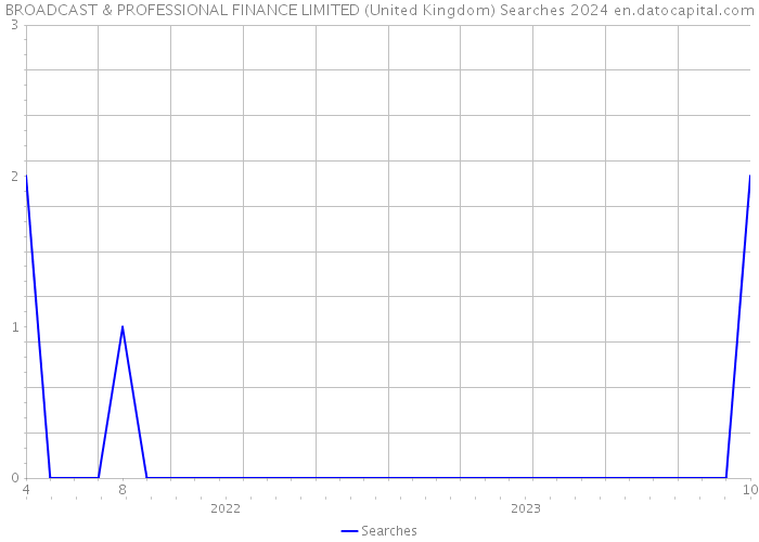BROADCAST & PROFESSIONAL FINANCE LIMITED (United Kingdom) Searches 2024 