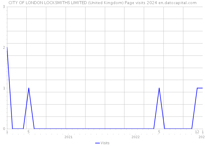 CITY OF LONDON LOCKSMITHS LIMITED (United Kingdom) Page visits 2024 