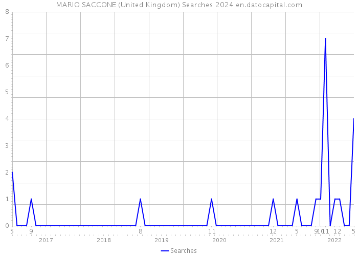 MARIO SACCONE (United Kingdom) Searches 2024 