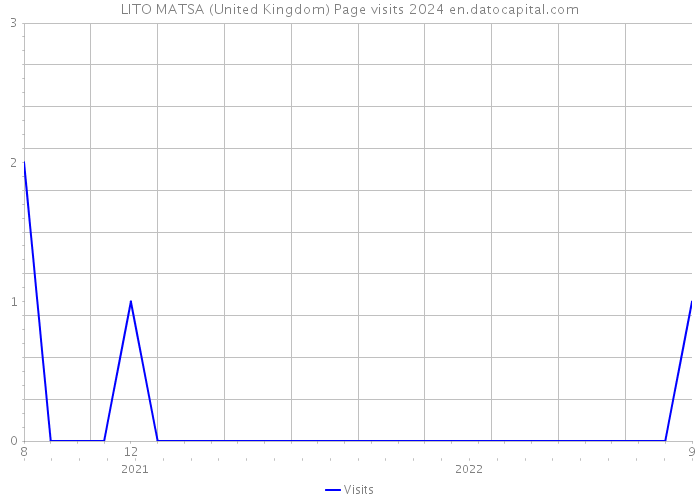 LITO MATSA (United Kingdom) Page visits 2024 