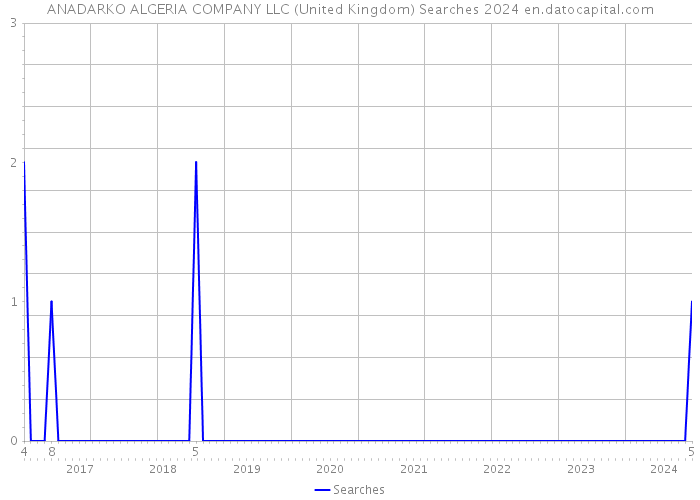ANADARKO ALGERIA COMPANY LLC (United Kingdom) Searches 2024 