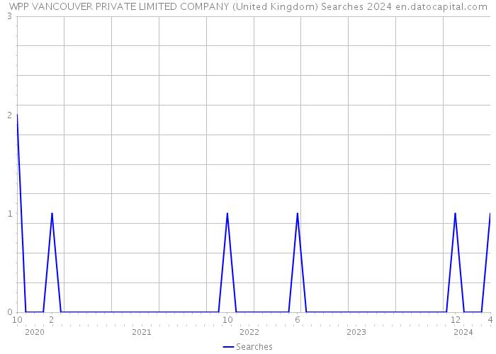 WPP VANCOUVER PRIVATE LIMITED COMPANY (United Kingdom) Searches 2024 