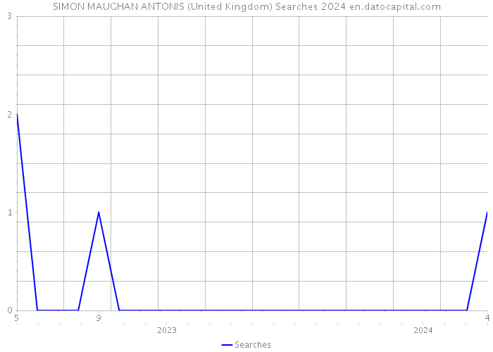 SIMON MAUGHAN ANTONIS (United Kingdom) Searches 2024 