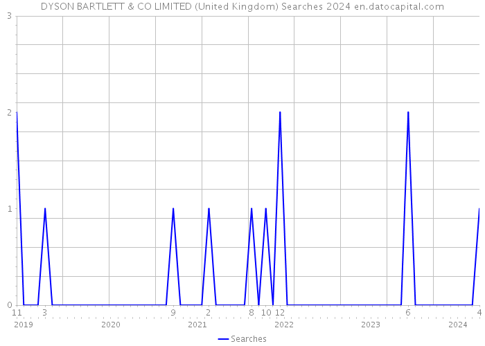 DYSON BARTLETT & CO LIMITED (United Kingdom) Searches 2024 