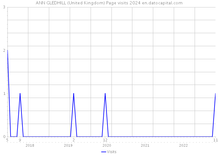 ANN GLEDHILL (United Kingdom) Page visits 2024 