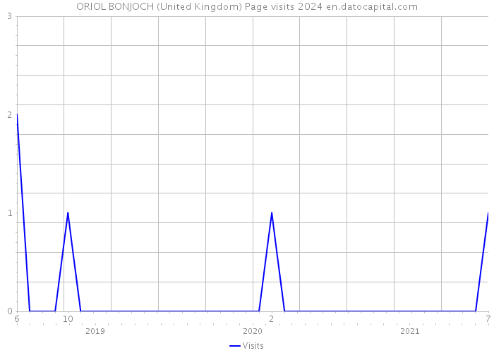 ORIOL BONJOCH (United Kingdom) Page visits 2024 