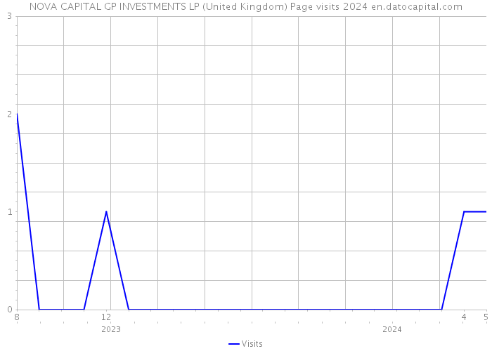 NOVA CAPITAL GP INVESTMENTS LP (United Kingdom) Page visits 2024 
