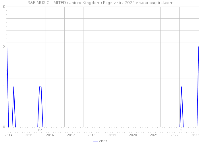 R&R MUSIC LIMITED (United Kingdom) Page visits 2024 