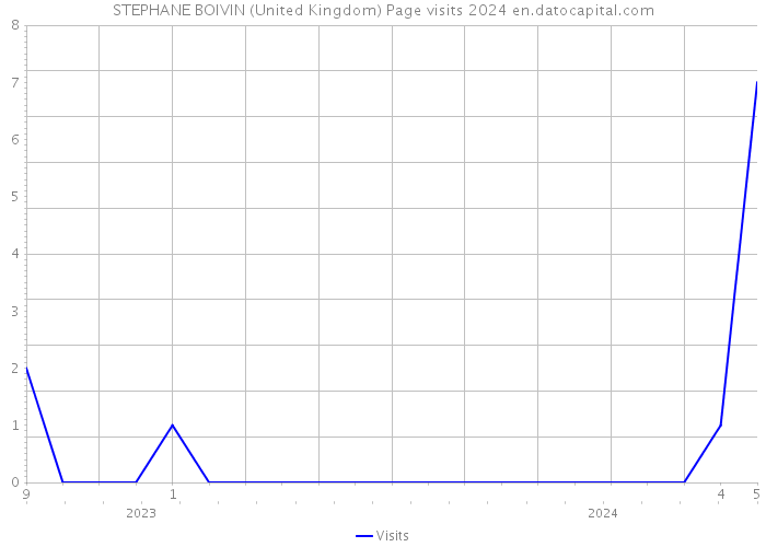 STEPHANE BOIVIN (United Kingdom) Page visits 2024 