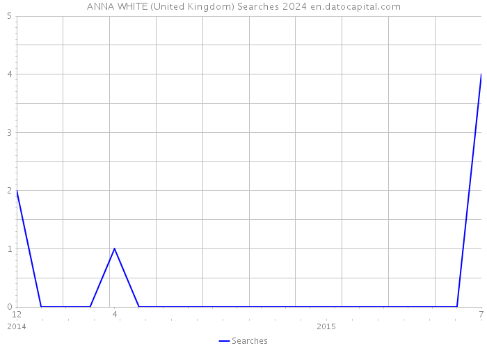 ANNA WHITE (United Kingdom) Searches 2024 