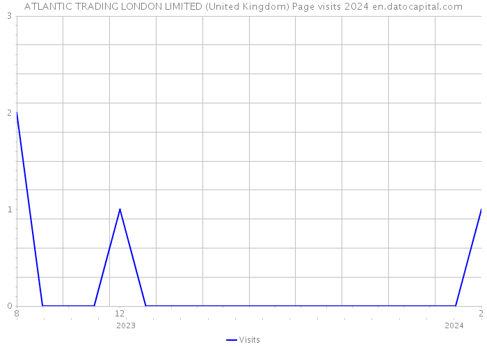 ATLANTIC TRADING LONDON LIMITED (United Kingdom) Page visits 2024 