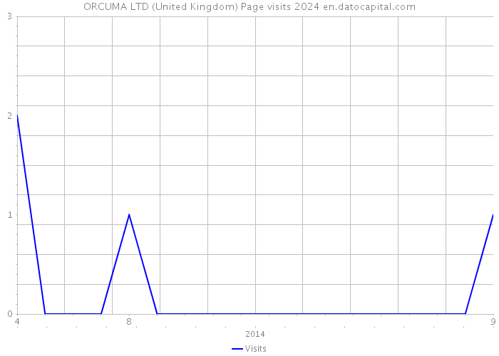 ORCUMA LTD (United Kingdom) Page visits 2024 